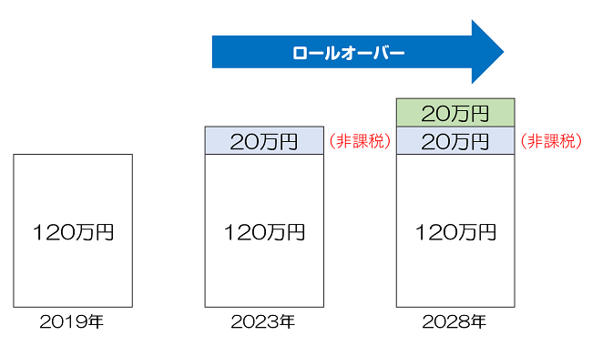 ロールオーバーのグラフ